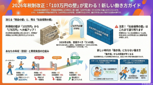 【2026年税制改正】「103万の壁」がついに178万円へ!手取りはどう増える?徹底解説 | サクッと【お金と保険】AI解説マガジンby ほけん知恵袋