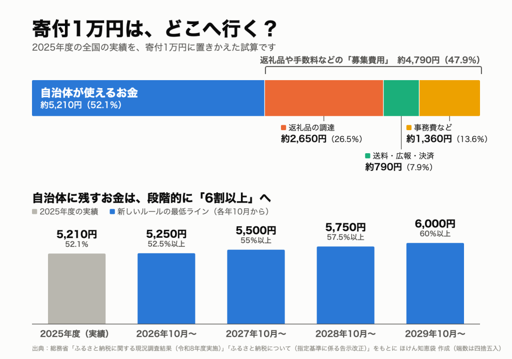 寄付1万円の行き先(2025年度実績)と、自治体に残すお金の新しいルール