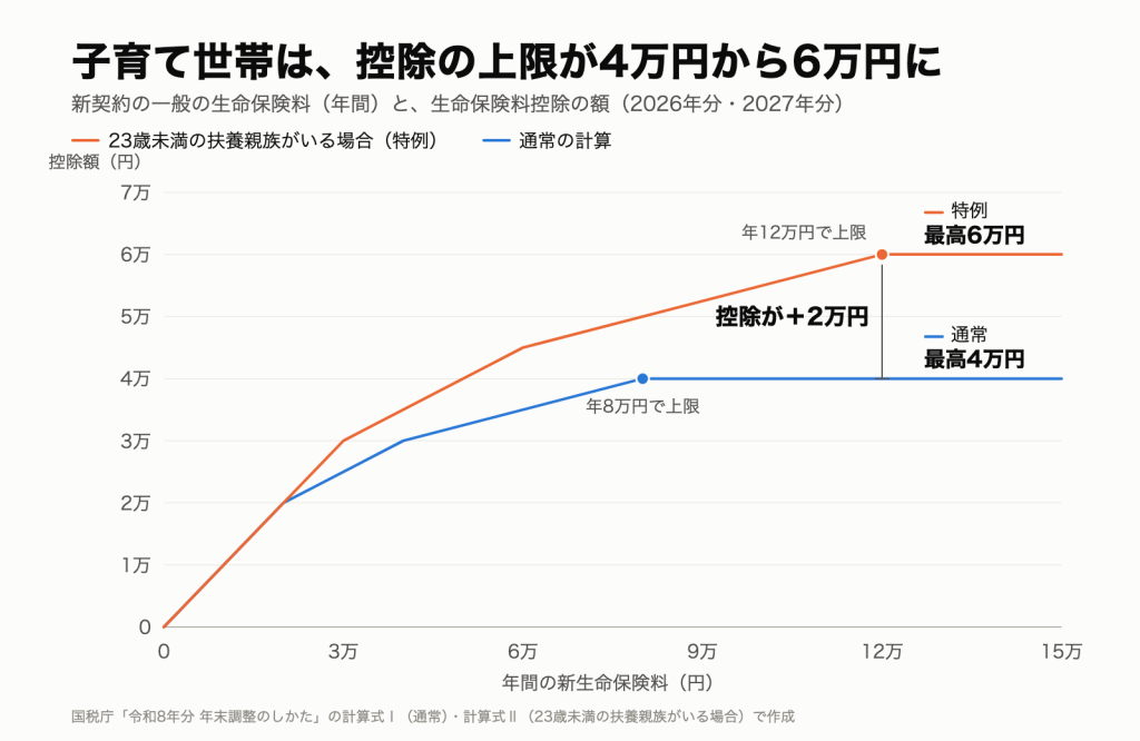 年間の新生命保険料と生命保険料控除の額。通常の計算と、23歳未満の扶養親族がいる場合の特例のくらべ