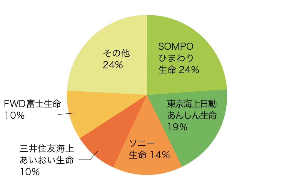 加入中の終身保険の保険会社