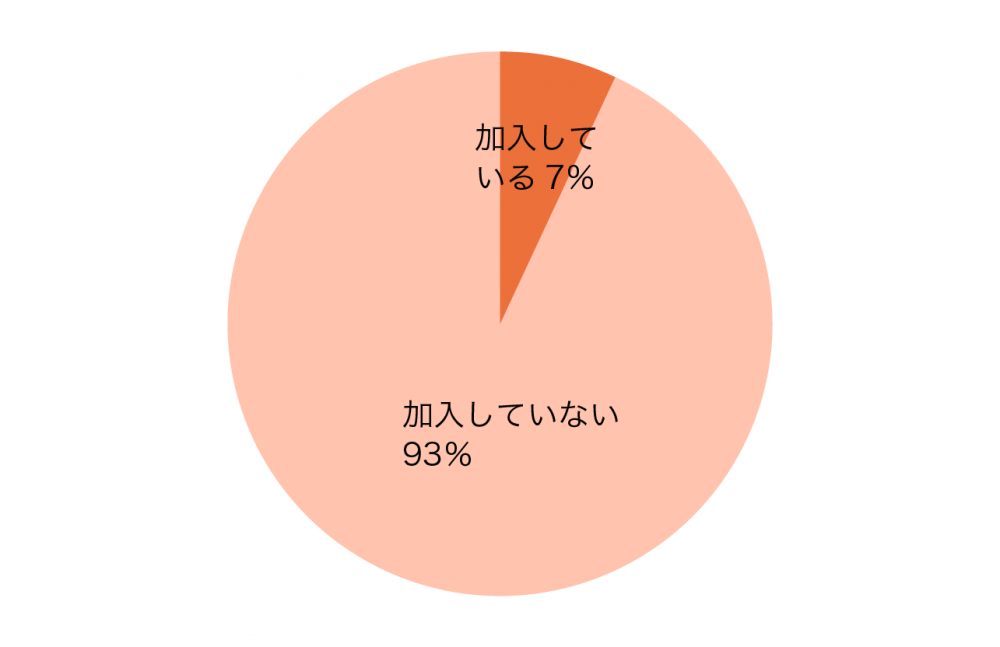 定期保険の加入率