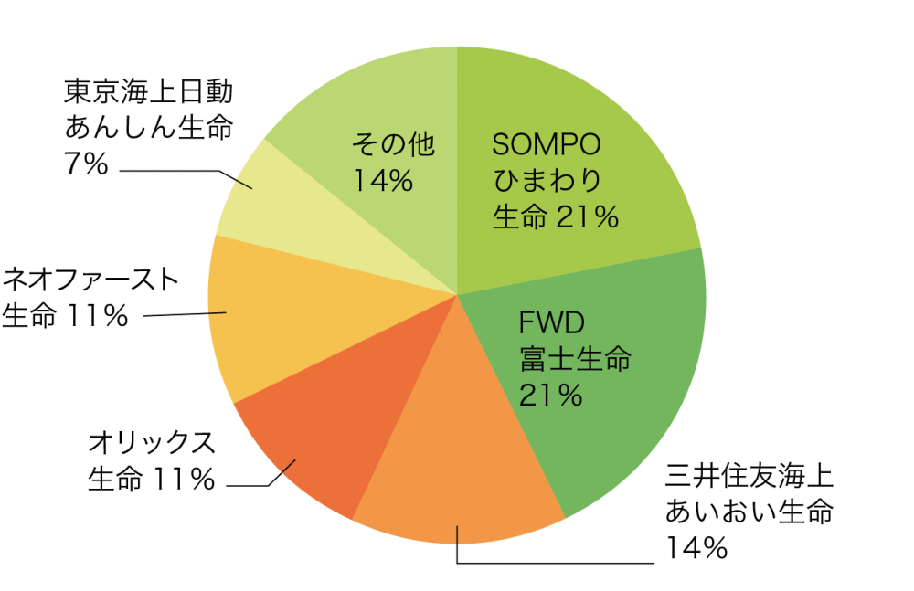 加入中の収入保障保険の保険会社