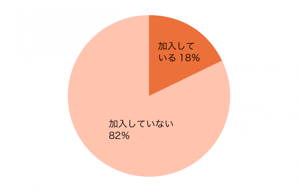 外貨建て保険の加入率