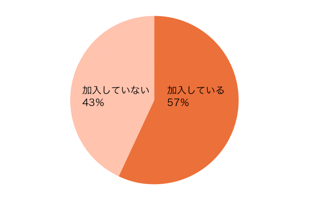 変額保険の加入率