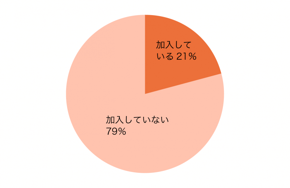 個人年金保険の加入率