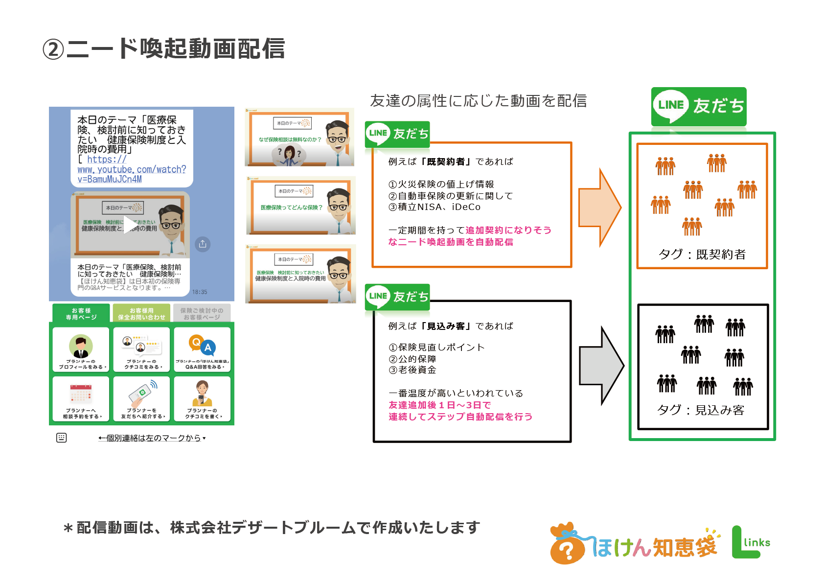 ②保険ニード喚起動画自動配信