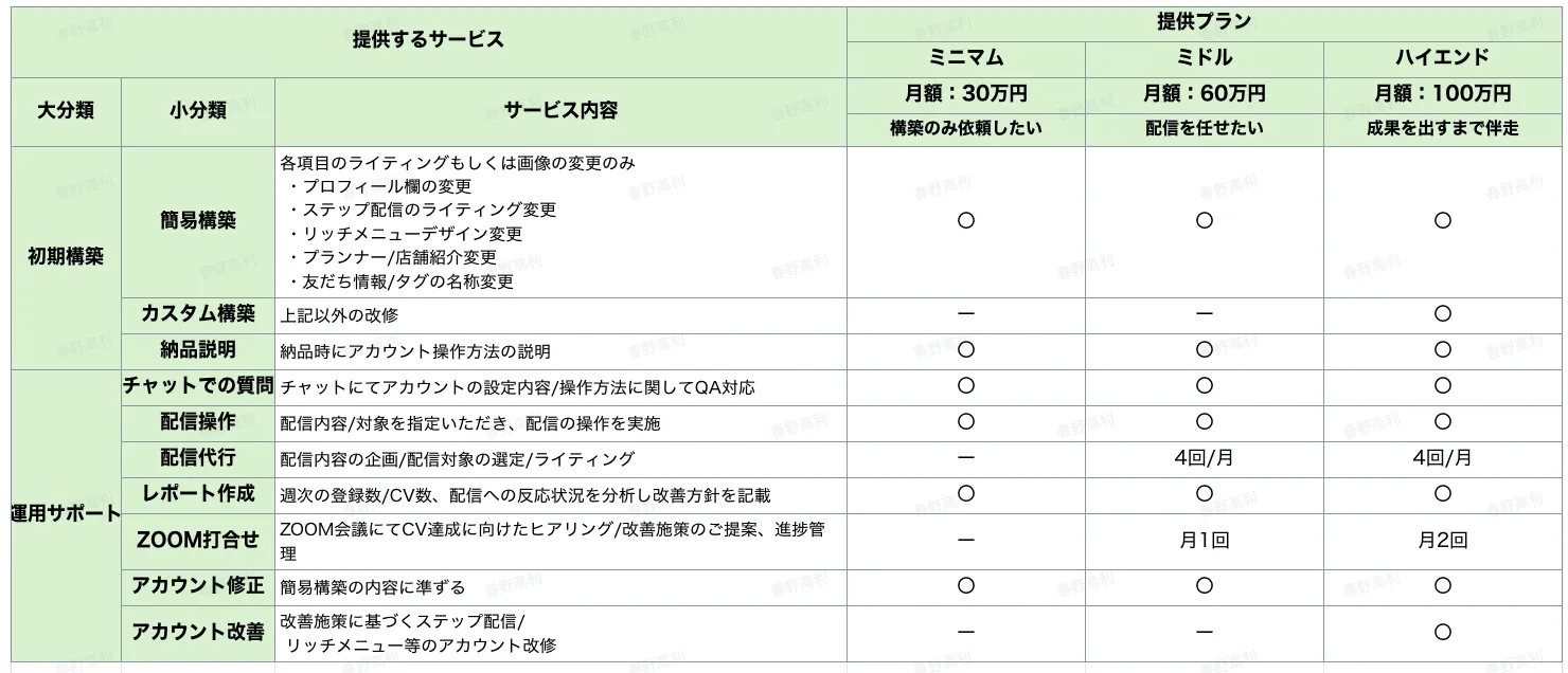 3社限定半年半額プランに関しましては、ミドル以上のプランのご契約様が対象です。